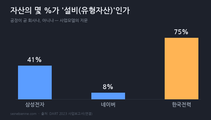 자산 중 유형자산 비중