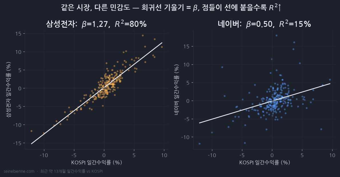 삼성 vs 네이버 산점도 — 회귀선 기울기=β, 점들의 밀집도=R²
