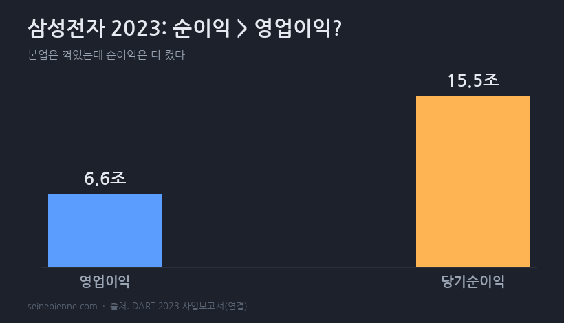 삼성 영업이익 vs 순이익 2023