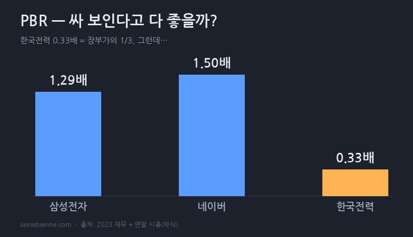 3사 PBR 비교