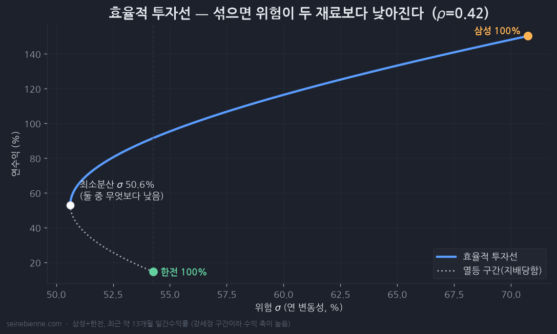 효율적 투자선