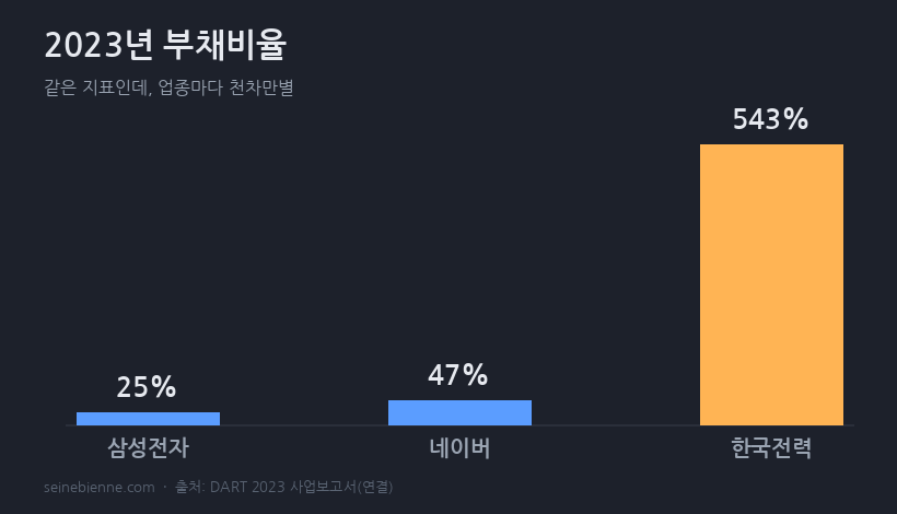 2023 부채비율 비교