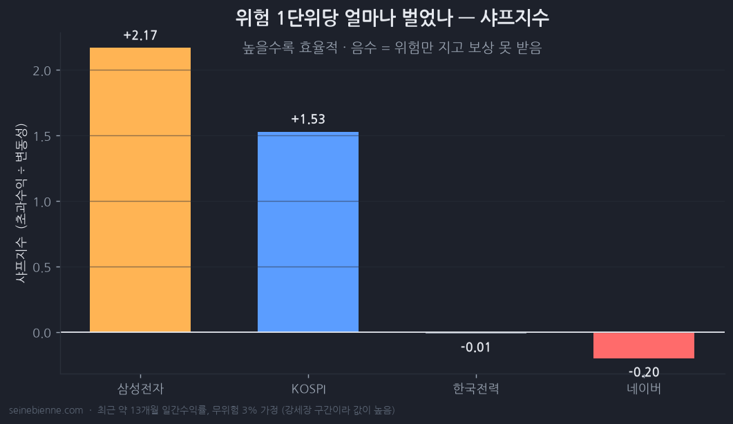 종목별 샤프지수 비교