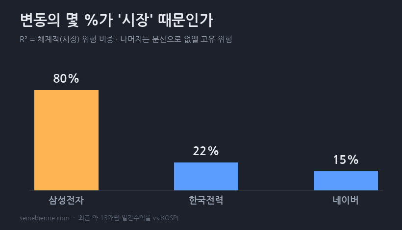 종목별 체계적 위험 비중