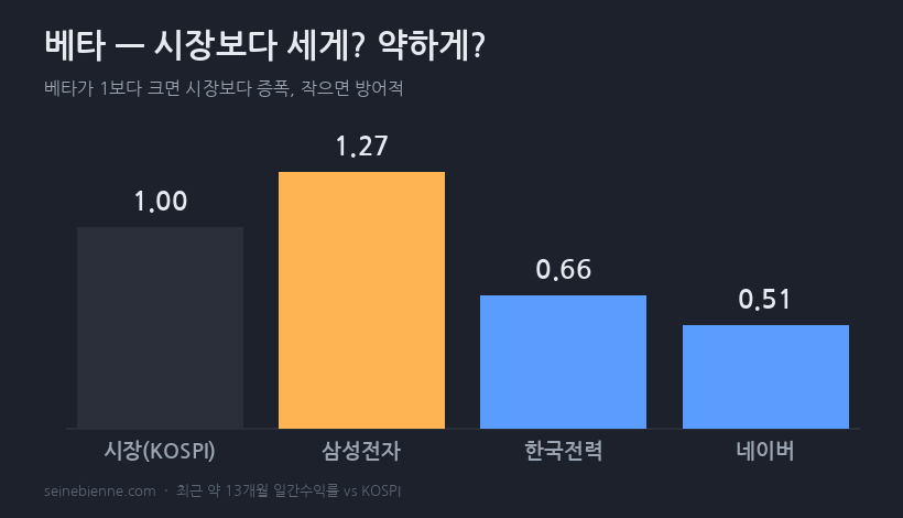 종목별 베타 비교