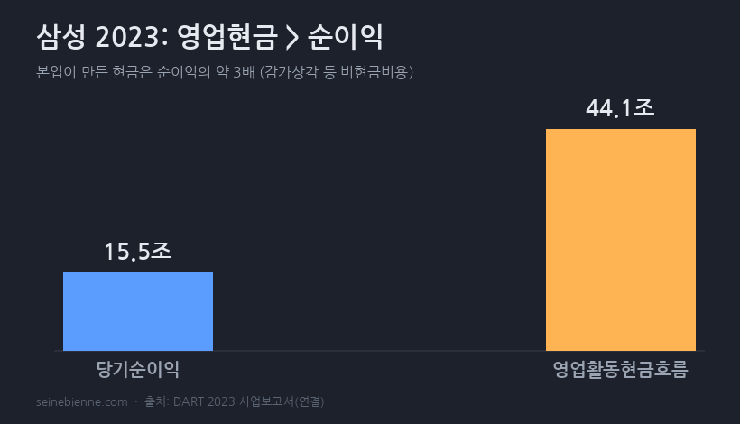 삼성 순이익 vs 영업활동현금흐름